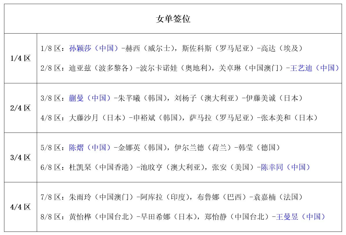 伊藤美诚等, entit, 孙颖莎 伊藤美诚等, entit, 孙颖莎